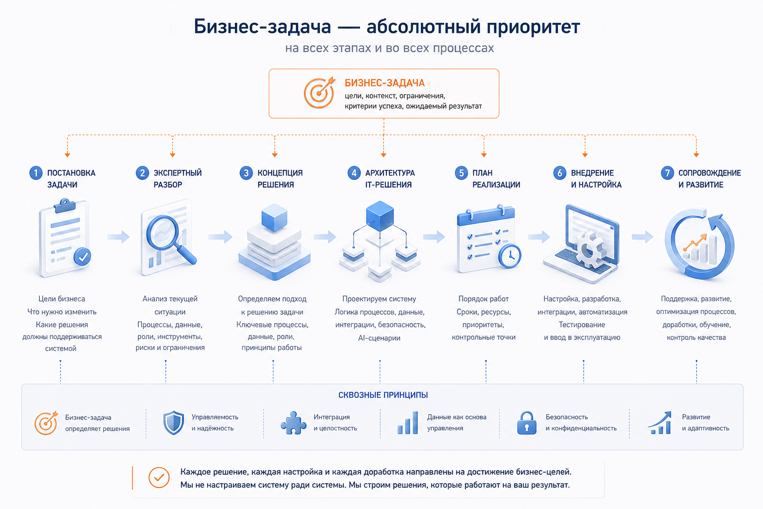 Схема и принципы цифровизации CyberEtica